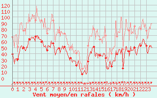 Courbe de la force du vent pour Ile Rousse (2B)