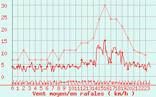 Courbe de la force du vent pour Bourg-Saint-Maurice (73)