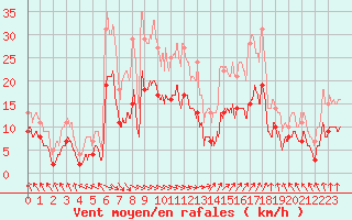 Courbe de la force du vent pour Rioux Martin (16)