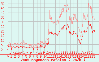 Courbe de la force du vent pour Bagnres-de-Luchon (31)