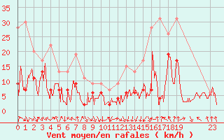 Courbe de la force du vent pour Roanne (42)