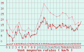 Courbe de la force du vent pour Le Talut - Belle-Ile (56)