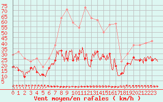 Courbe de la force du vent pour Rouen (76)