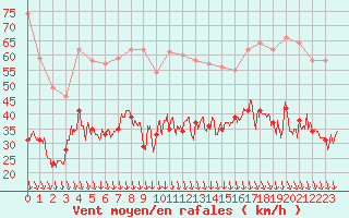 Courbe de la force du vent pour Orange (84)