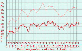 Courbe de la force du vent pour Epinal (88)