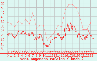 Courbe de la force du vent pour Melun (77)