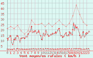 Courbe de la force du vent pour Lyon - Saint-Exupry (69)