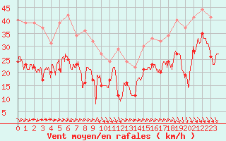 Courbe de la force du vent pour Pointe de Chassiron (17)