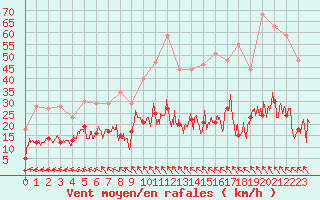 Courbe de la force du vent pour Millau - Soulobres (12)