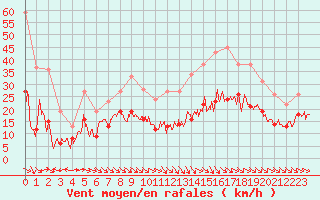 Courbe de la force du vent pour Rodez (12)