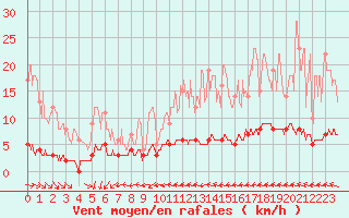 Courbe de la force du vent pour Chteau-Chinon (58)