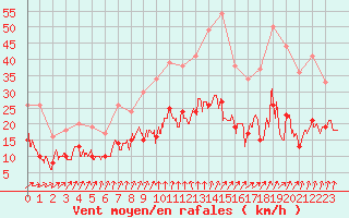 Courbe de la force du vent pour Alenon (61)