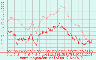 Courbe de la force du vent pour Le Puy - Loudes (43)