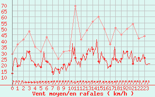 Courbe de la force du vent pour Cherbourg (50)