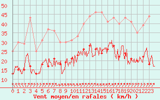 Courbe de la force du vent pour Lanvoc (29)