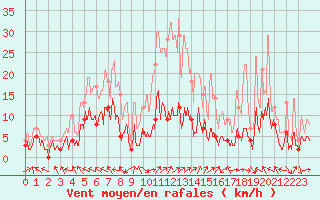 Courbe de la force du vent pour Guret Saint-Laurent (23)