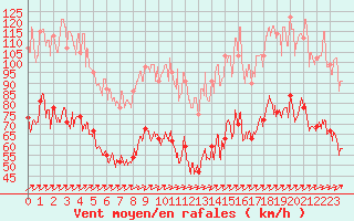 Courbe de la force du vent pour Ile Rousse (2B)