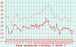 Courbe de la force du vent pour Dinard (35)