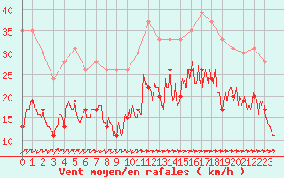 Courbe de la force du vent pour Ile de Batz (29)