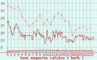 Courbe de la force du vent pour Pointe de Chassiron (17)