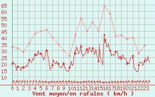 Courbe de la force du vent pour Avord (18)