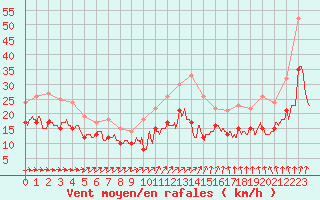 Courbe de la force du vent pour Lille (59)