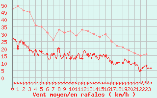 Courbe de la force du vent pour Langres (52) 