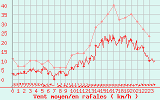 Courbe de la force du vent pour Abbeville (80)