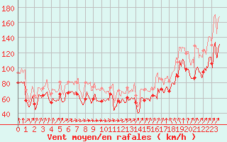 Courbe de la force du vent pour Pointe du Raz (29)