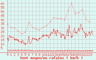 Courbe de la force du vent pour Laval (53)