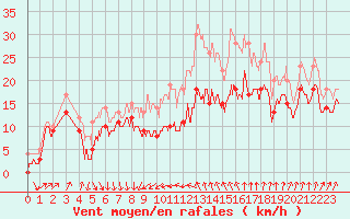 Courbe de la force du vent pour Alistro (2B)