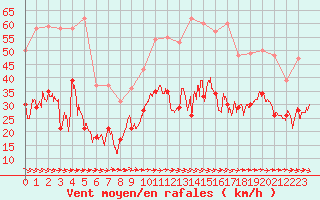 Courbe de la force du vent pour Hyres (83)