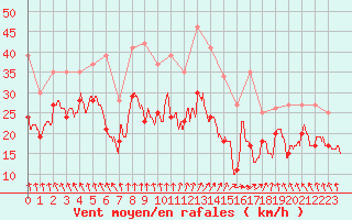 Courbe de la force du vent pour Metz-Nancy-Lorraine (57)