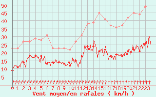 Courbe de la force du vent pour Lannion (22)