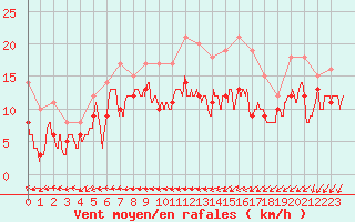 Courbe de la force du vent pour La Rochelle - Aerodrome (17)