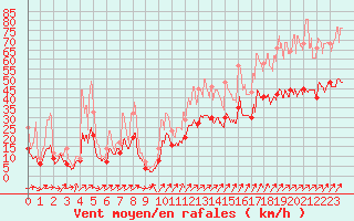 Courbe de la force du vent pour Saint-Nazaire (44)