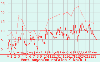 Courbe de la force du vent pour Blois (41)