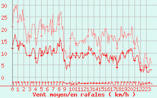 Courbe de la force du vent pour Colmar (68)