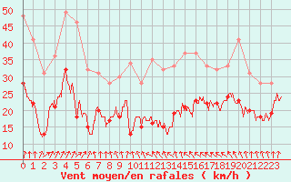 Courbe de la force du vent pour Mont-Saint-Vincent (71)