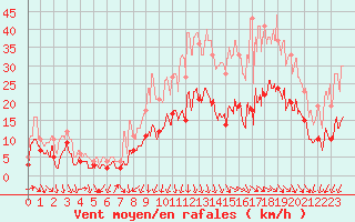 Courbe de la force du vent pour Rodez (12)