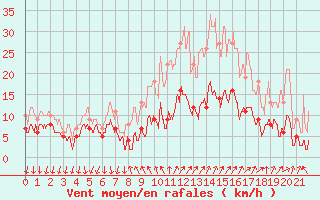 Courbe de la force du vent pour Renno (2A)