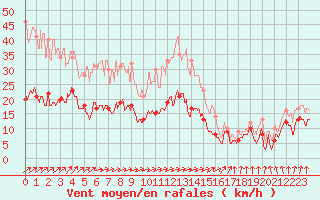 Courbe de la force du vent pour Evreux (27)