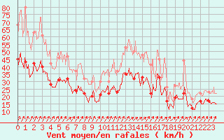 Courbe de la force du vent pour Caen (14)