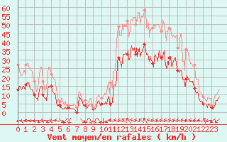 Courbe de la force du vent pour Toulouse-Blagnac (31)