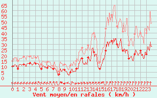 Courbe de la force du vent pour Lons-le-Saunier (39)