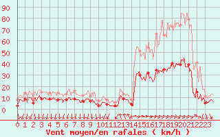 Courbe de la force du vent pour Cannes (06)