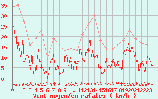 Courbe de la force du vent pour Le Touquet (62)