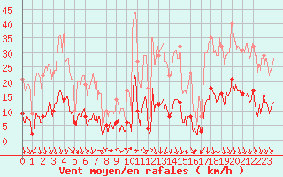 Courbe de la force du vent pour Gap (05)