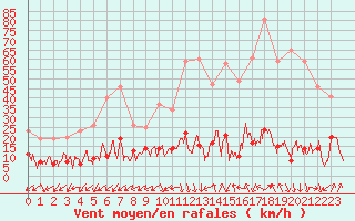 Courbe de la force du vent pour Col du Mont-Cenis (73)