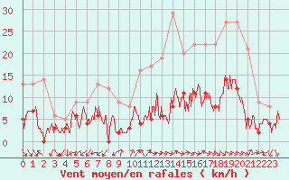 Courbe de la force du vent pour Annecy (74)